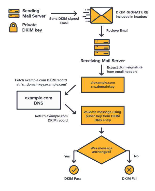 DKIM diagram